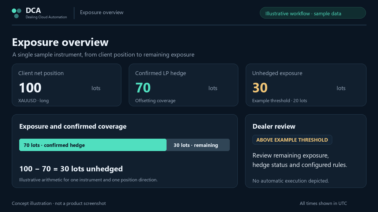 Exposure explainer with illustrative sample data