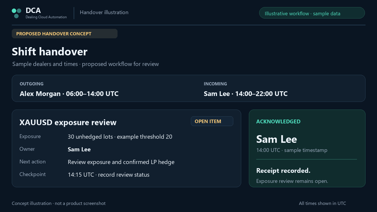 Proposed handover workflow with illustrative sample data